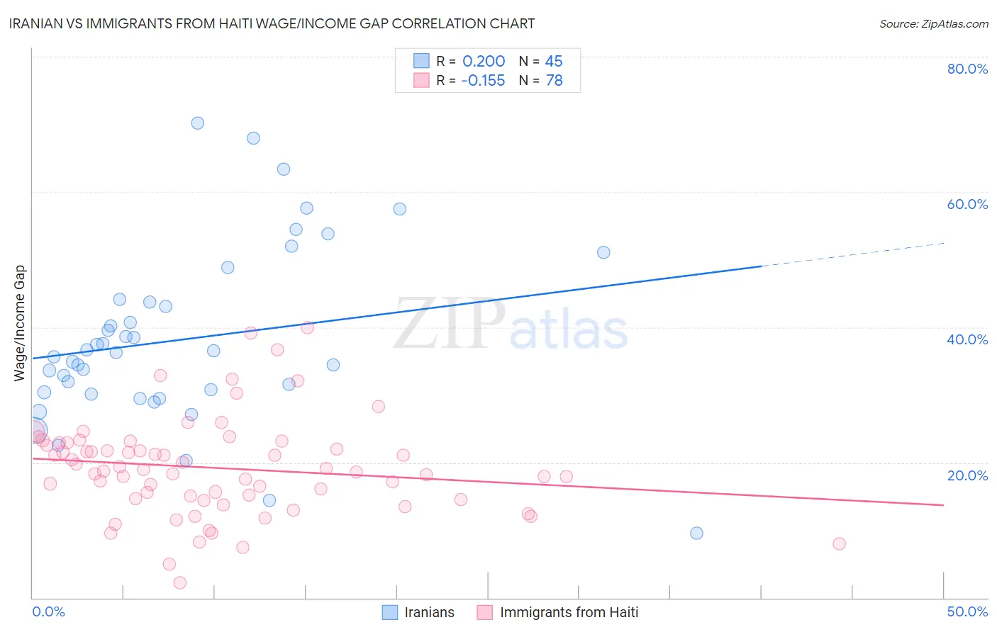 Iranian vs Immigrants from Haiti Wage/Income Gap