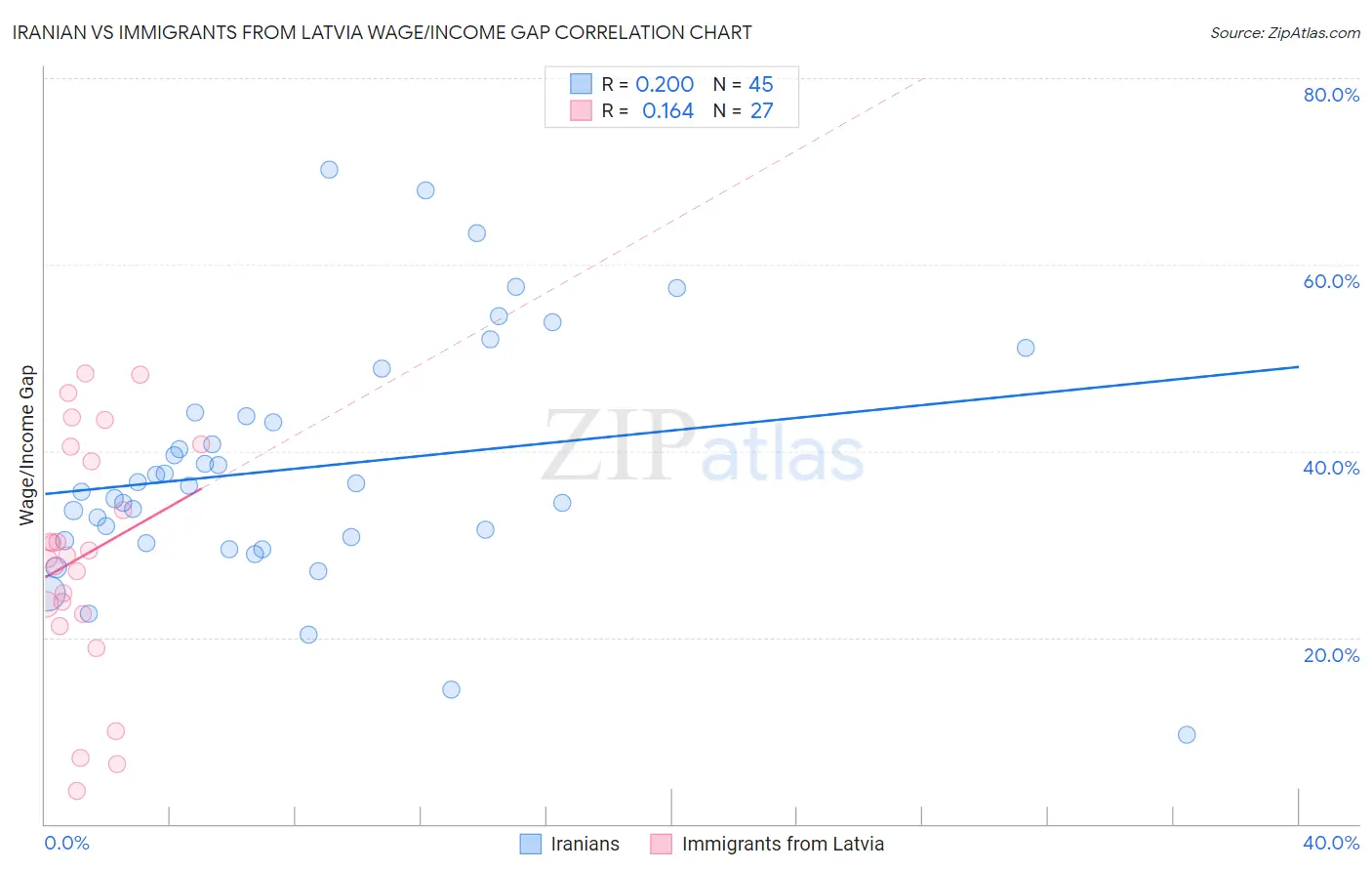 Iranian vs Immigrants from Latvia Wage/Income Gap