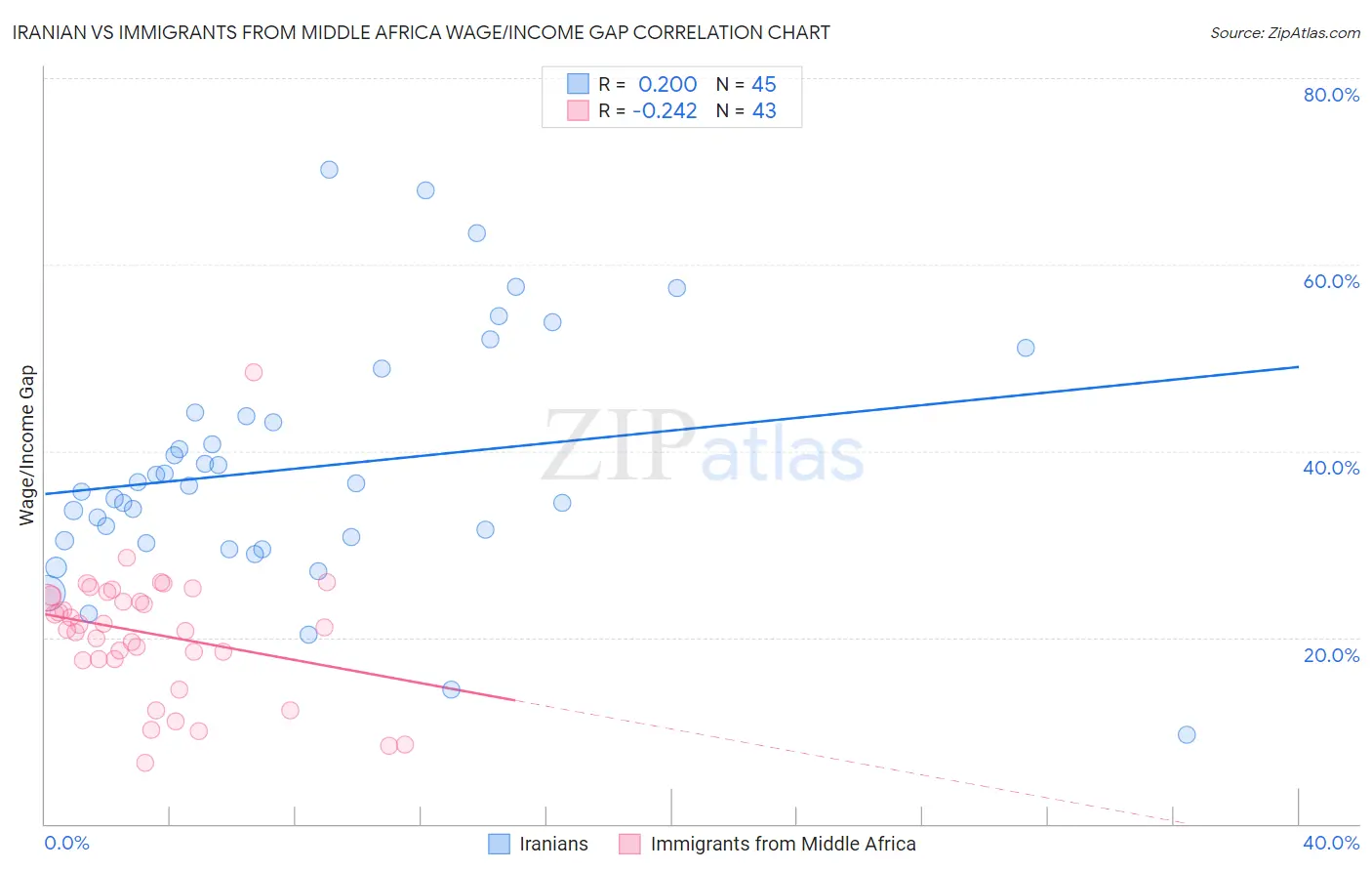 Iranian vs Immigrants from Middle Africa Wage/Income Gap