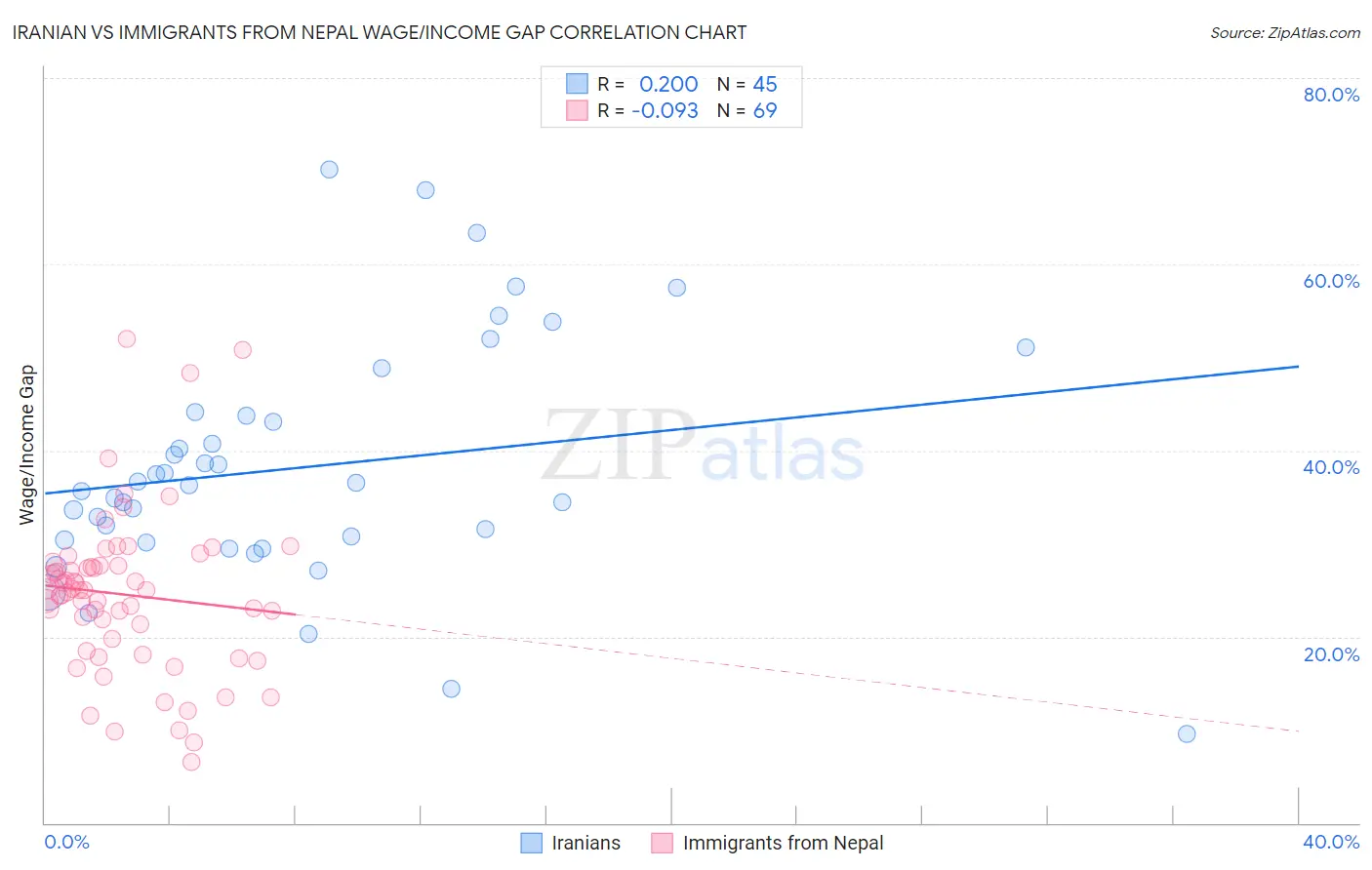 Iranian vs Immigrants from Nepal Wage/Income Gap