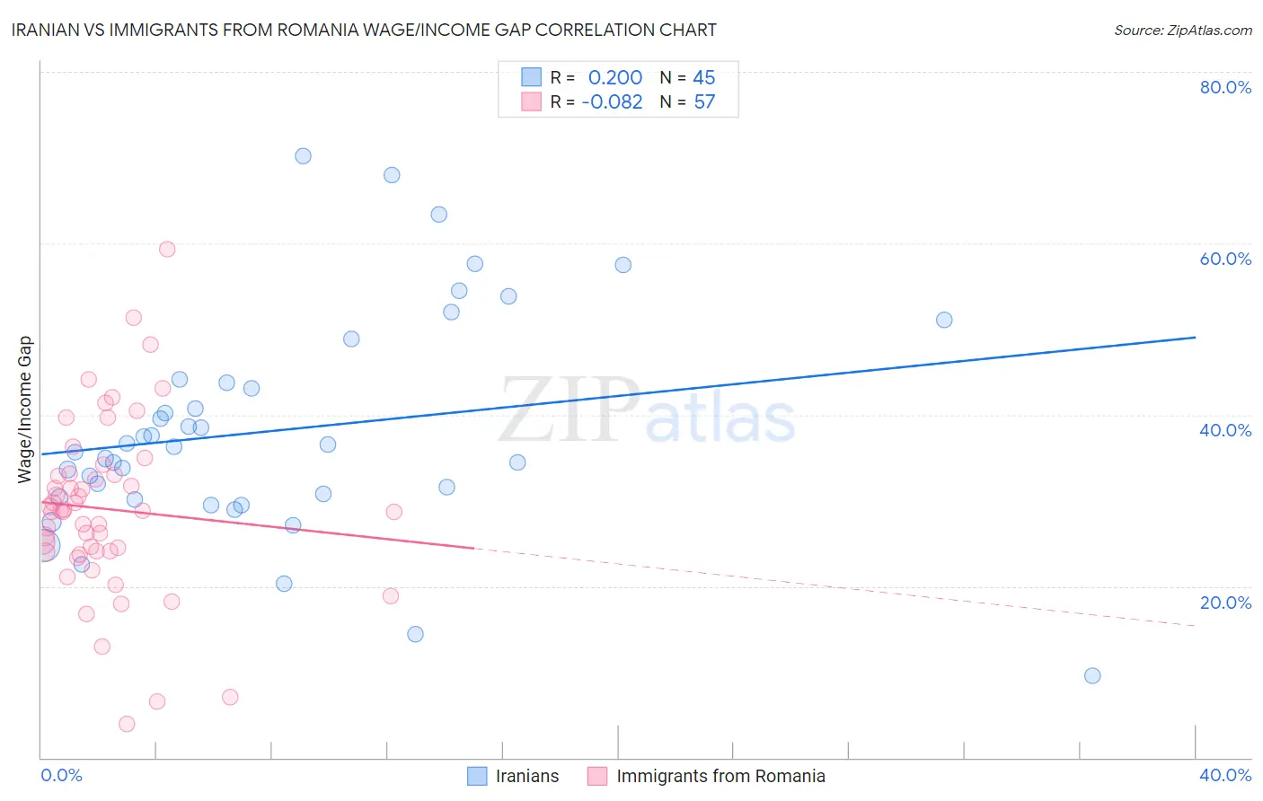 Iranian vs Immigrants from Romania Wage/Income Gap