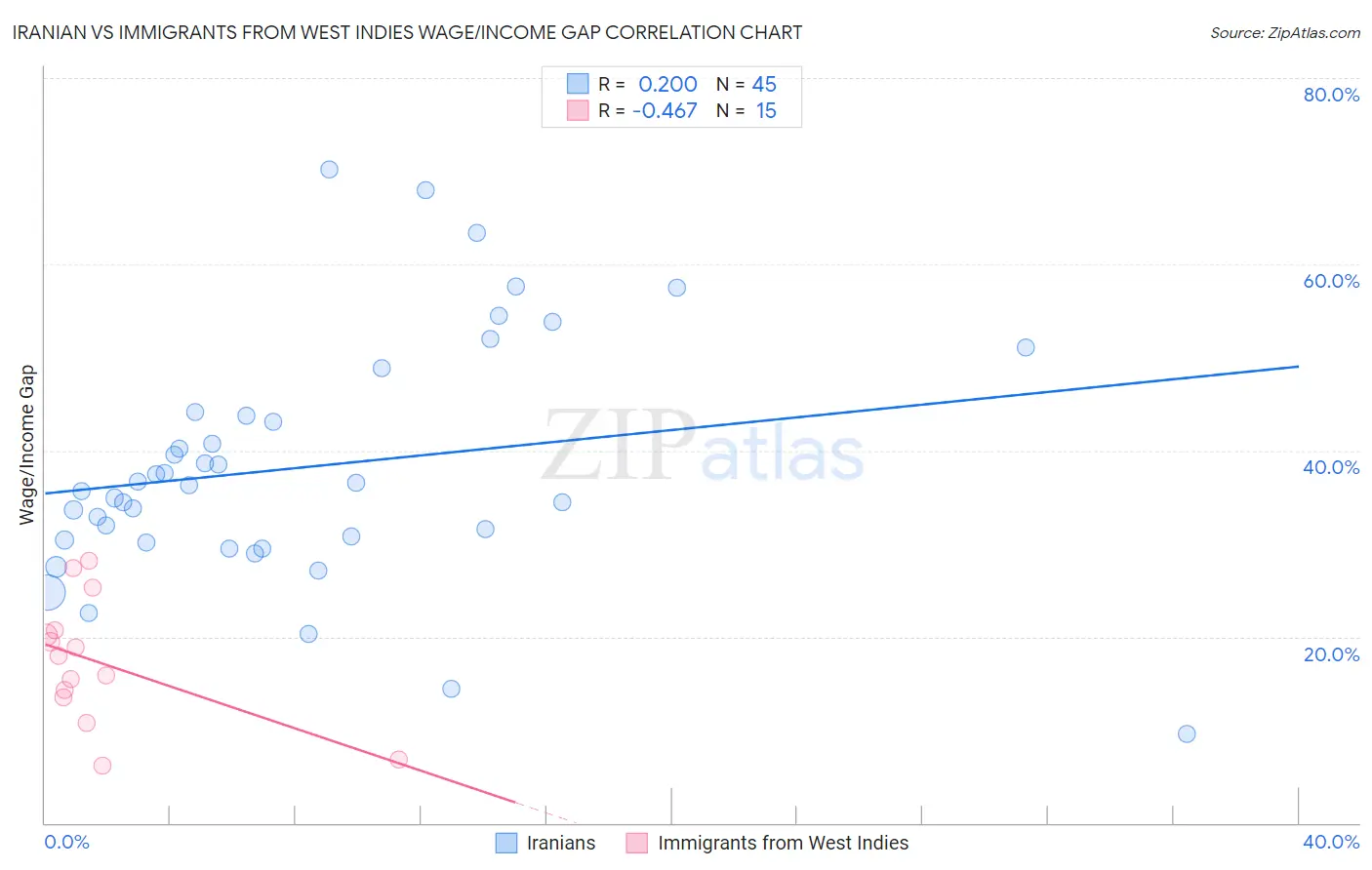 Iranian vs Immigrants from West Indies Wage/Income Gap