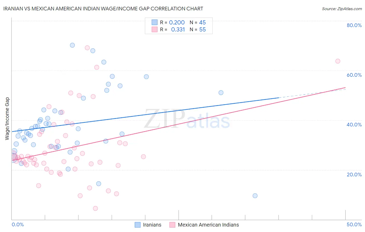 Iranian vs Mexican American Indian Wage/Income Gap