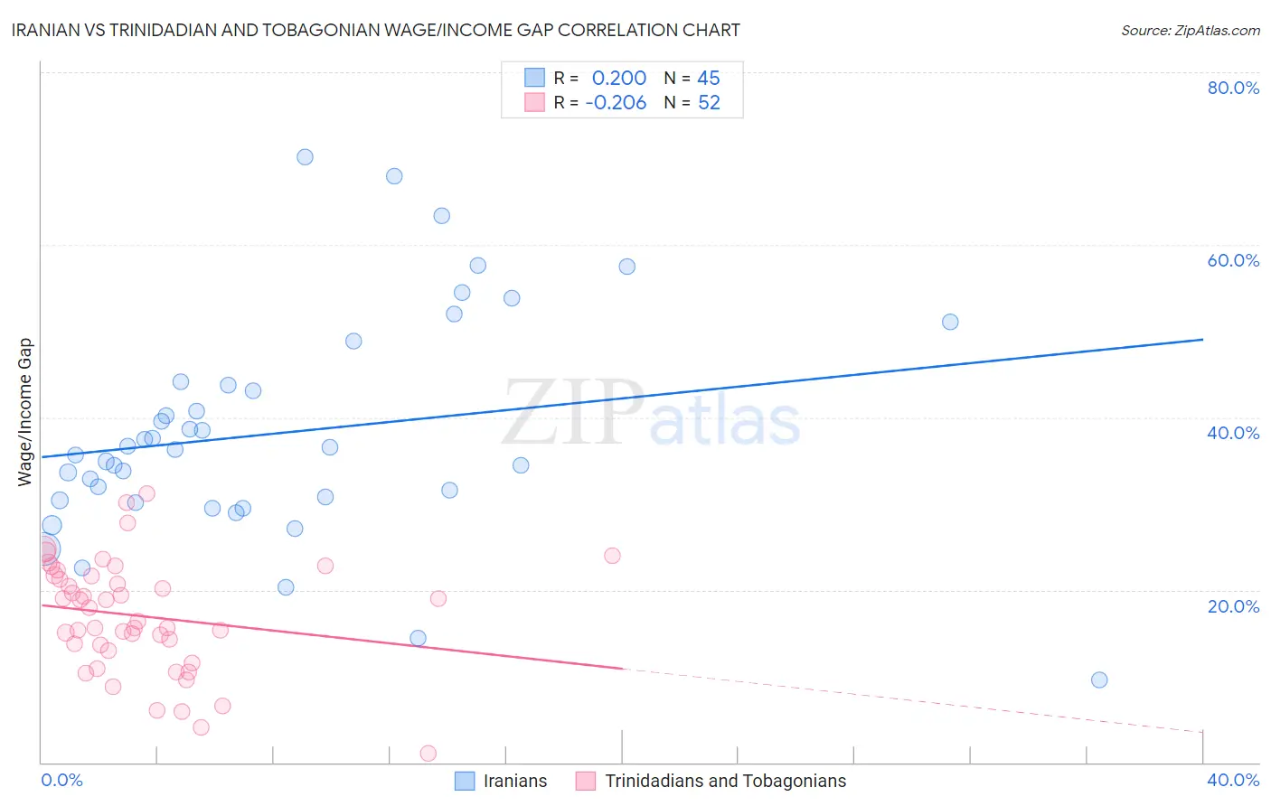 Iranian vs Trinidadian and Tobagonian Wage/Income Gap