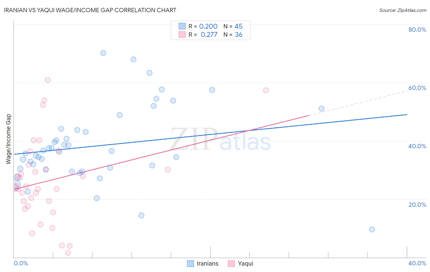 Iranian vs Yaqui Wage/Income Gap