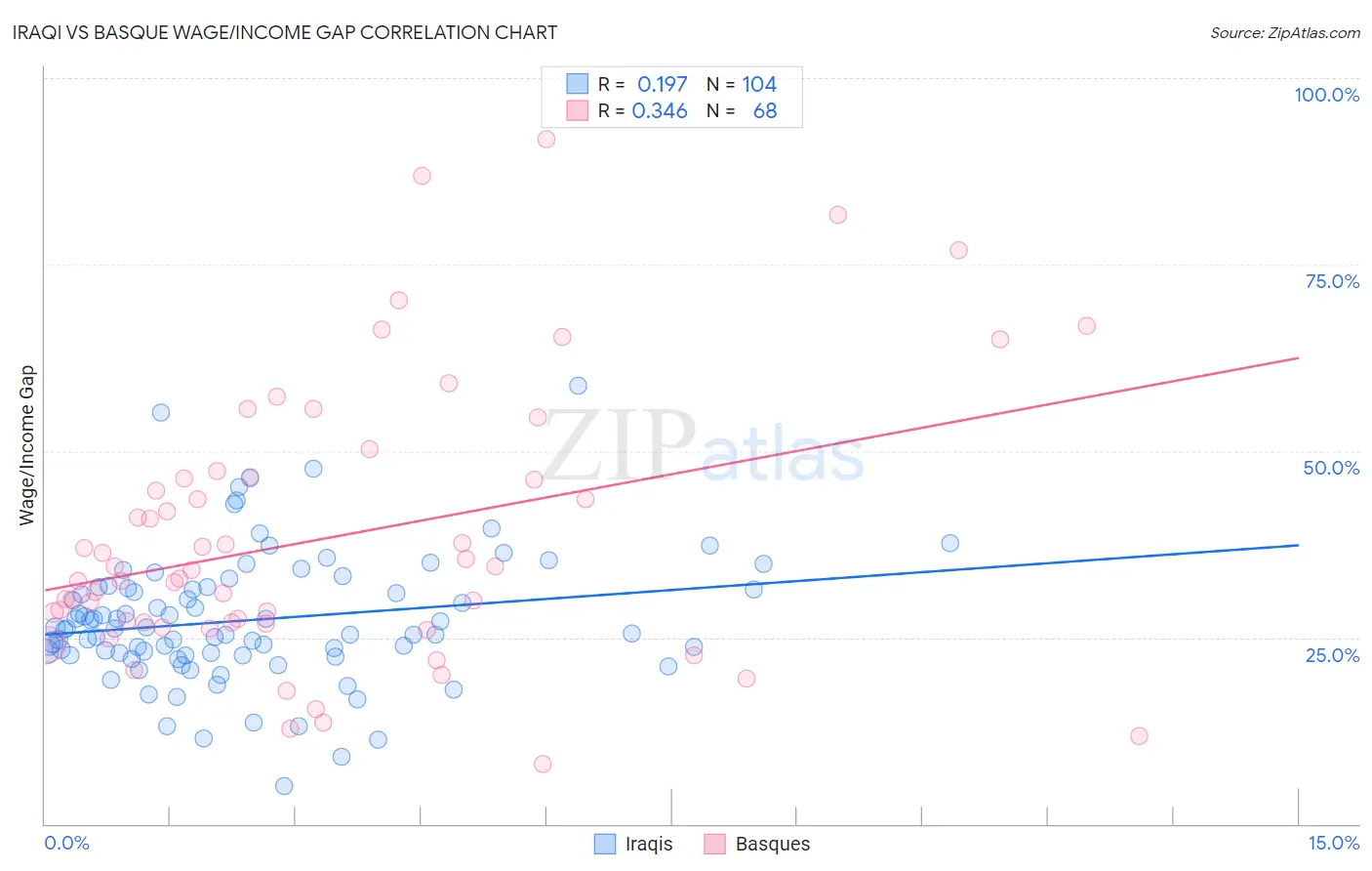 Iraqi vs Basque Wage/Income Gap