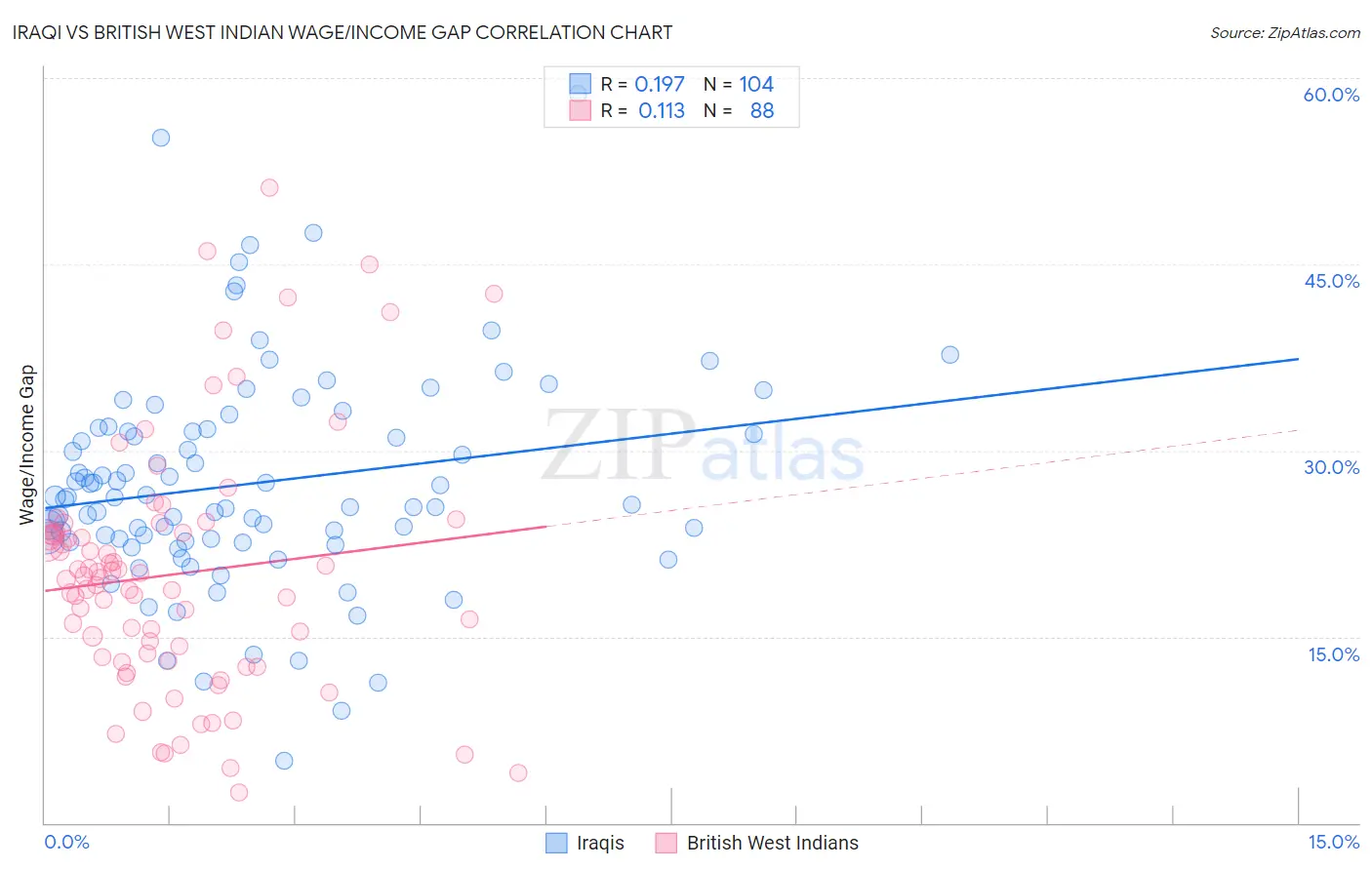 Iraqi vs British West Indian Wage/Income Gap