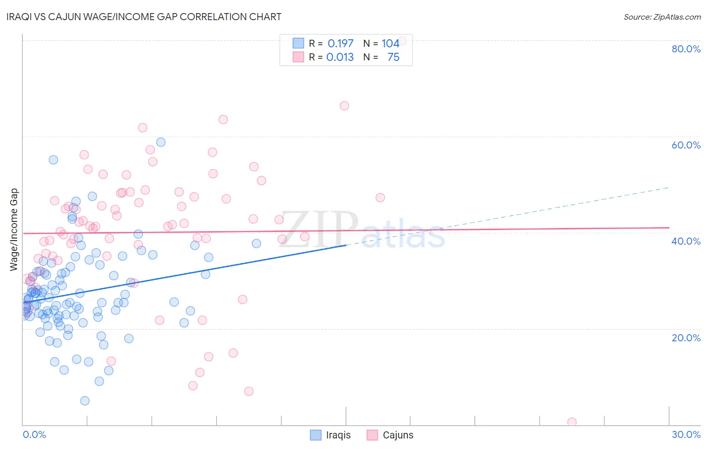 Iraqi vs Cajun Wage/Income Gap