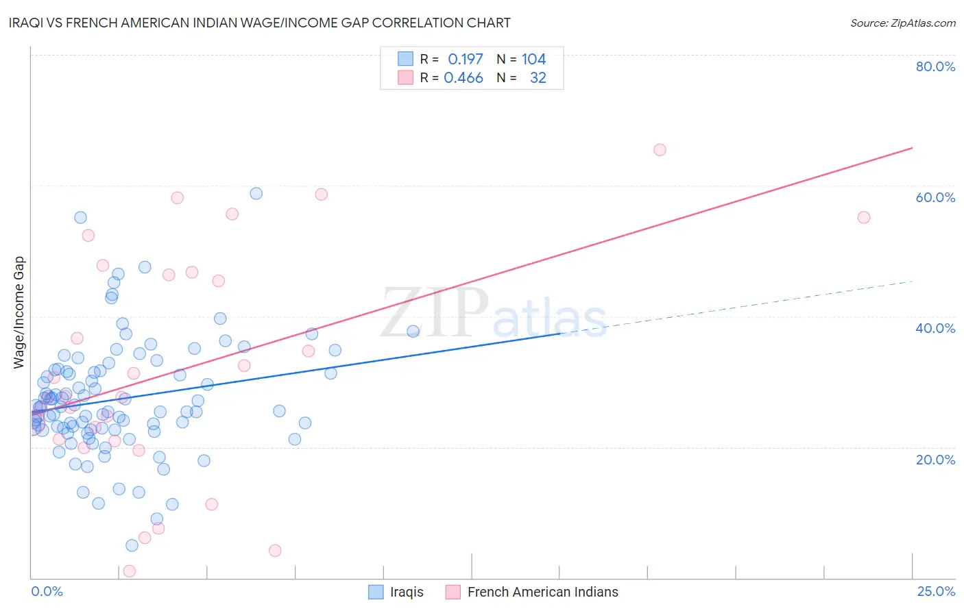 Iraqi vs French American Indian Wage/Income Gap