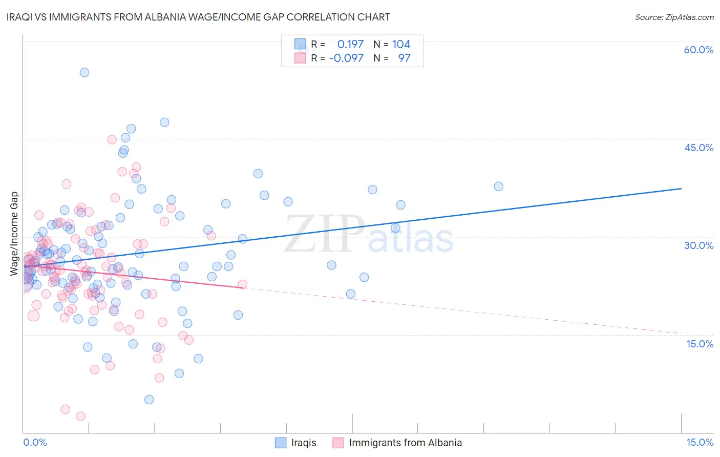 Iraqi vs Immigrants from Albania Wage/Income Gap