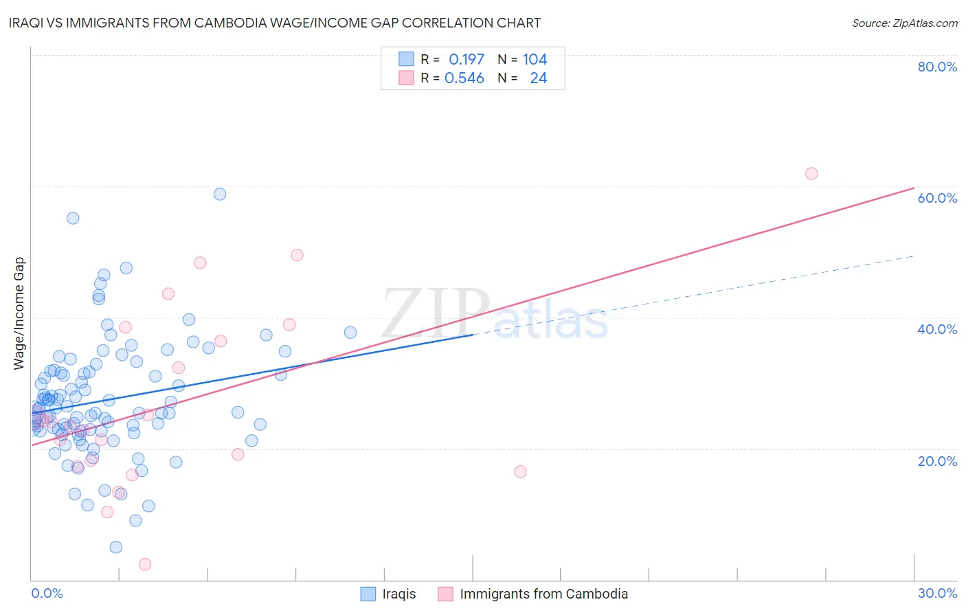 Iraqi vs Immigrants from Cambodia Wage/Income Gap