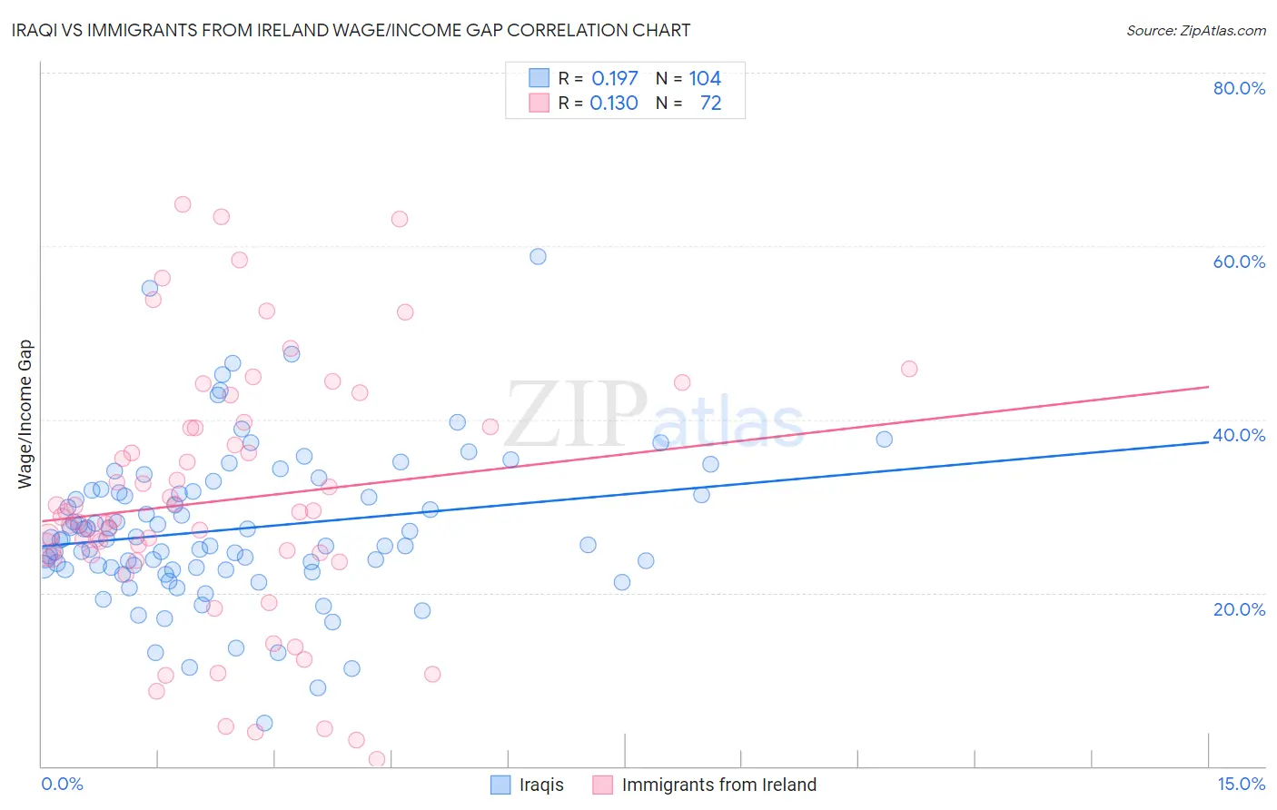 Iraqi vs Immigrants from Ireland Wage/Income Gap