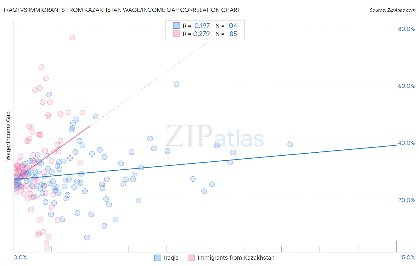 Iraqi vs Immigrants from Kazakhstan Wage/Income Gap