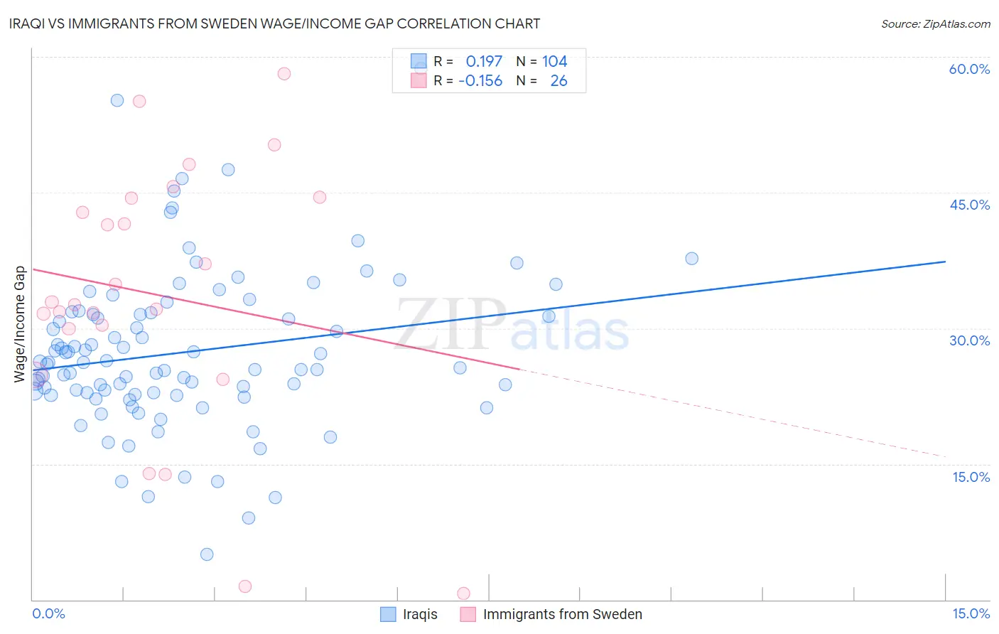 Iraqi vs Immigrants from Sweden Wage/Income Gap
