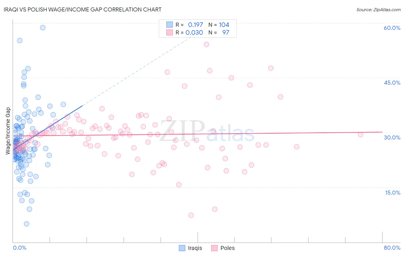 Iraqi vs Polish Wage/Income Gap
