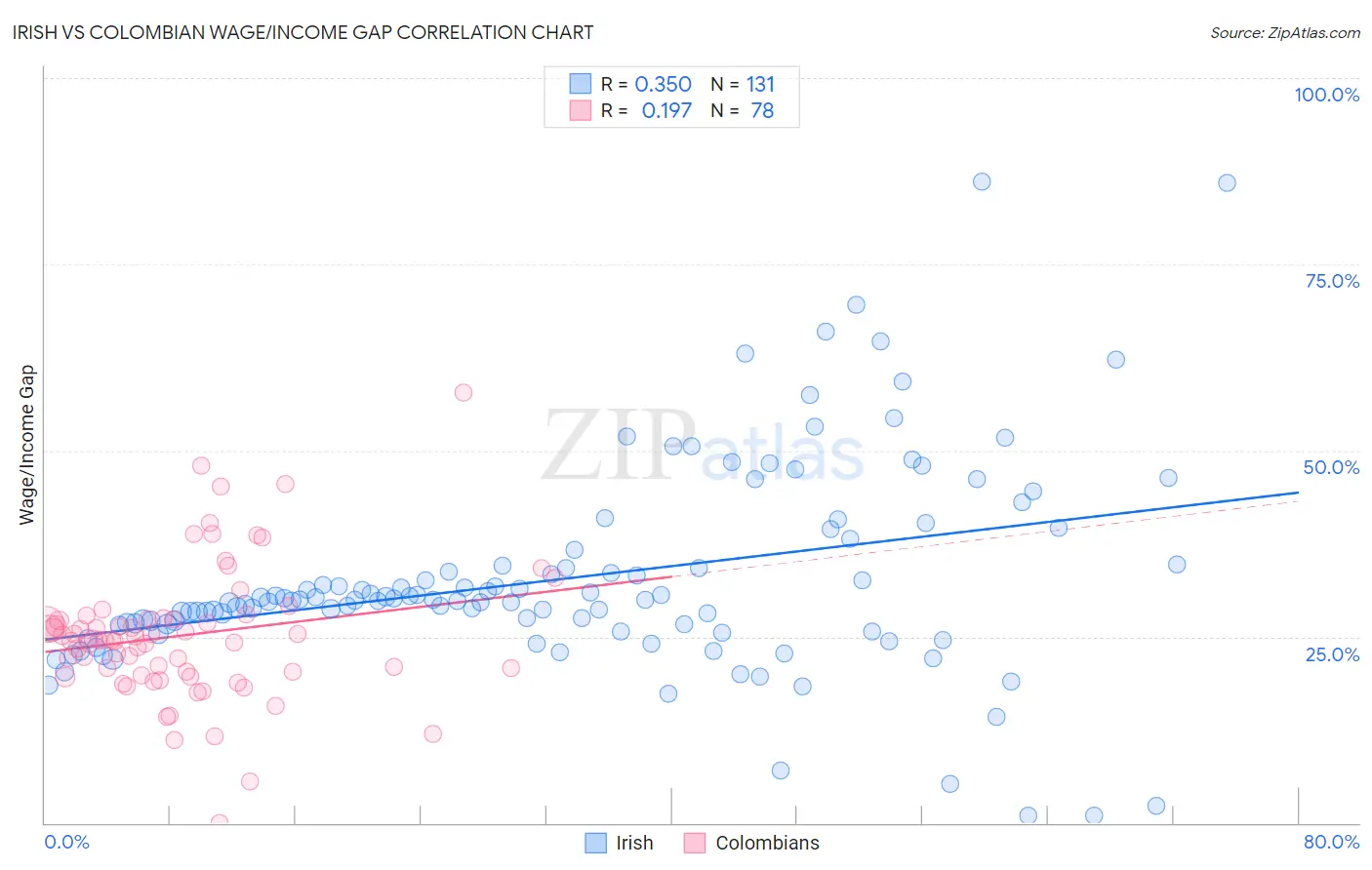 Irish vs Colombian Wage/Income Gap