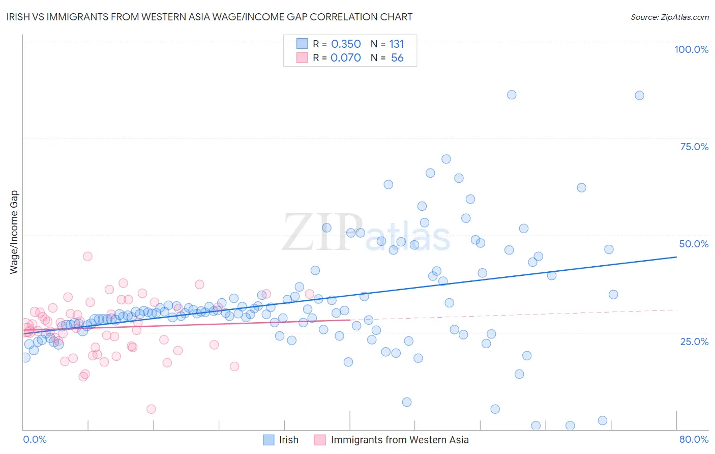 Irish vs Immigrants from Western Asia Wage/Income Gap