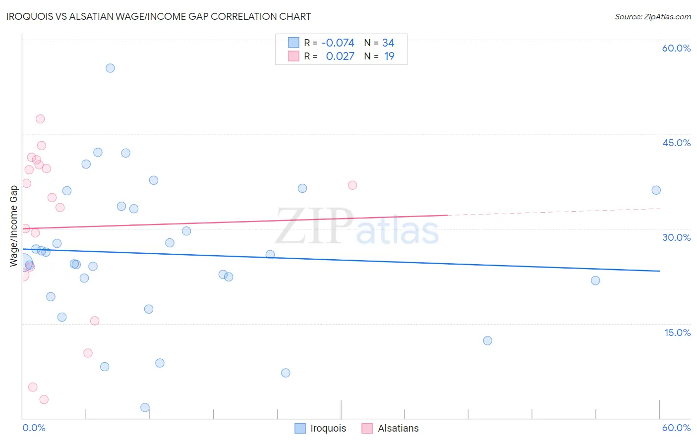 Iroquois vs Alsatian Wage/Income Gap