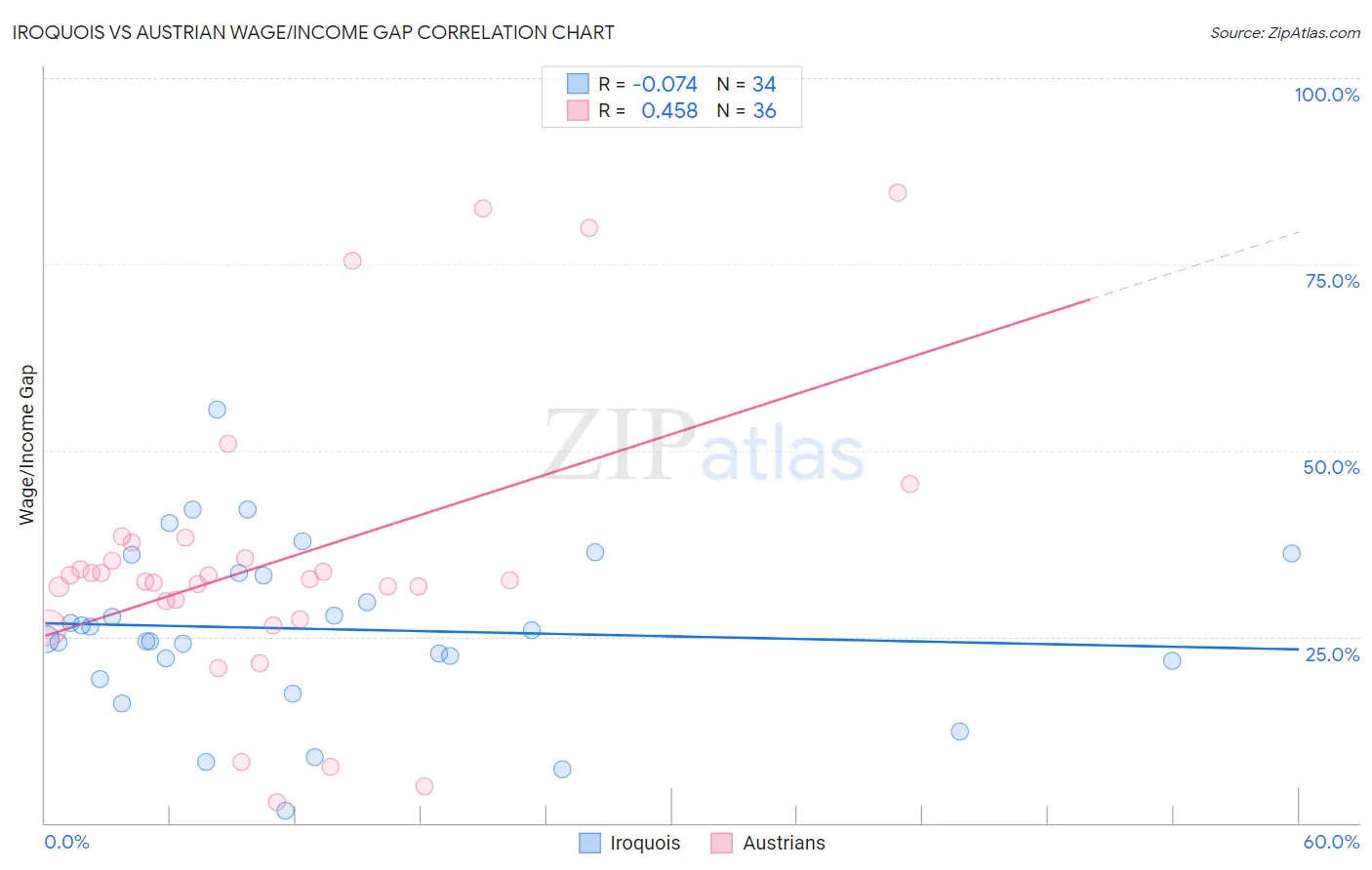 Iroquois vs Austrian Wage/Income Gap