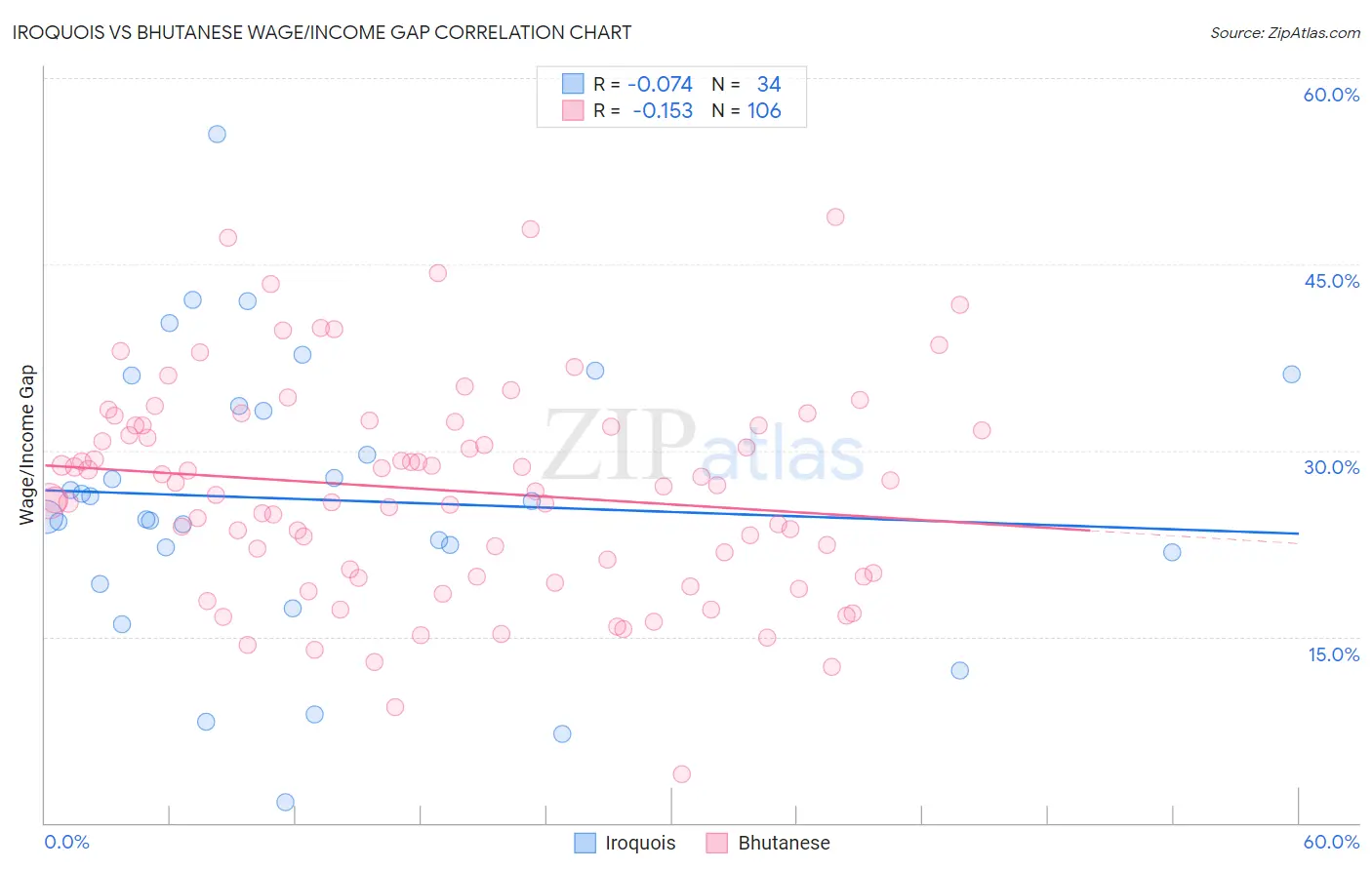 Iroquois vs Bhutanese Wage/Income Gap