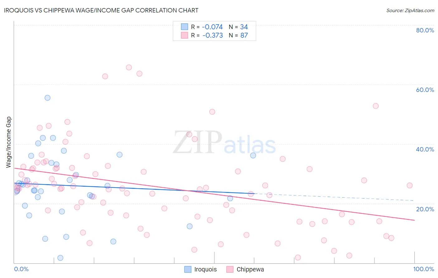 Iroquois vs Chippewa Wage/Income Gap