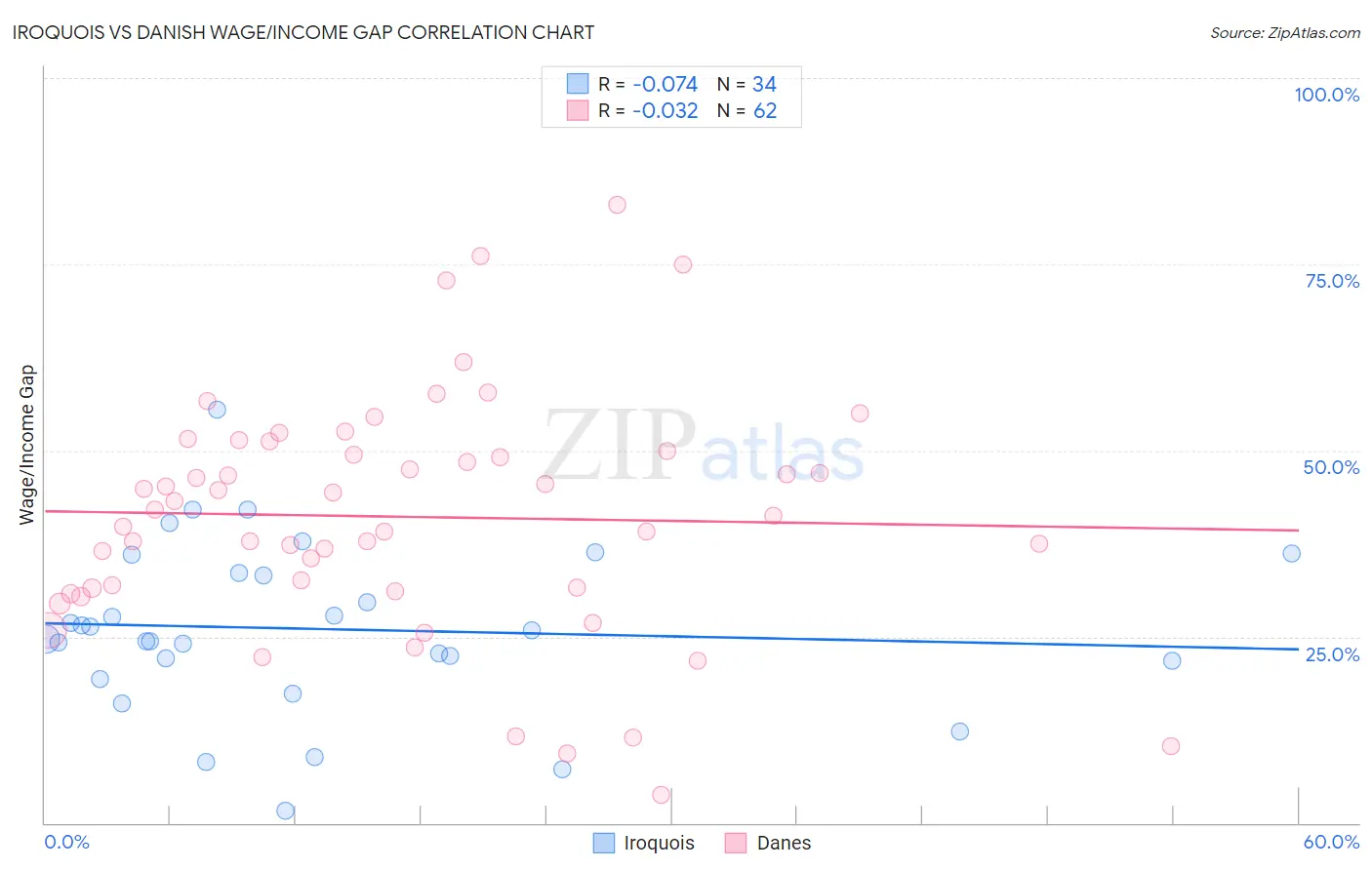 Iroquois vs Danish Wage/Income Gap