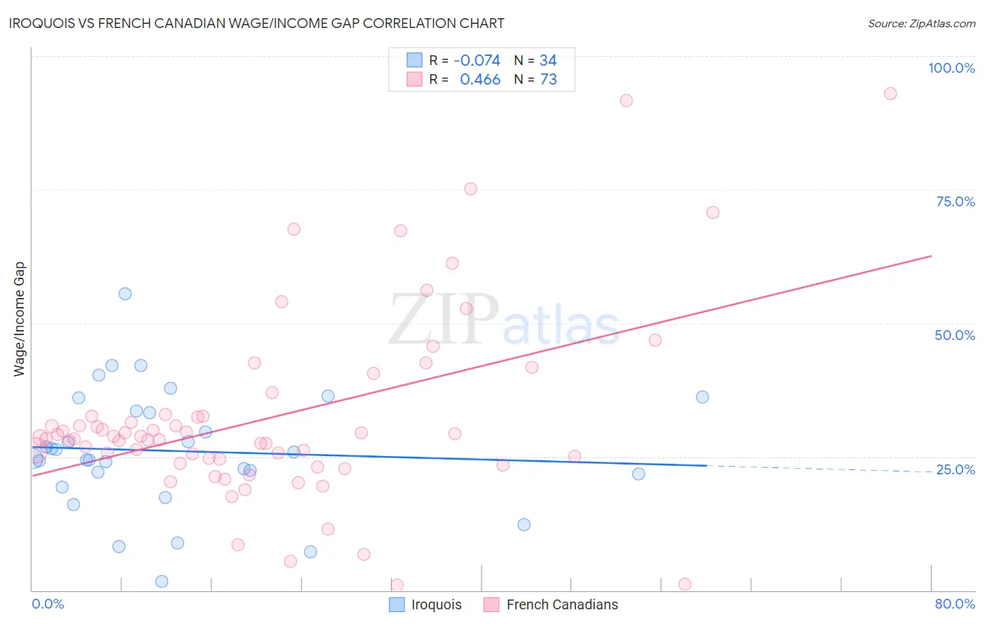 Iroquois vs French Canadian Wage/Income Gap