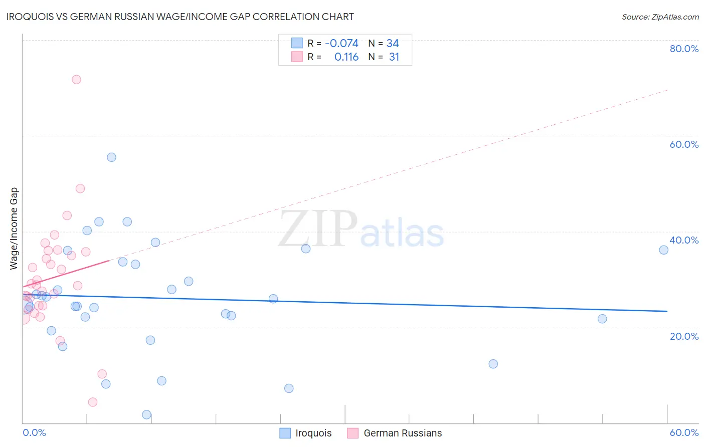 Iroquois vs German Russian Wage/Income Gap