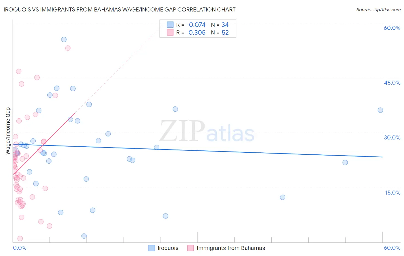 Iroquois vs Immigrants from Bahamas Wage/Income Gap