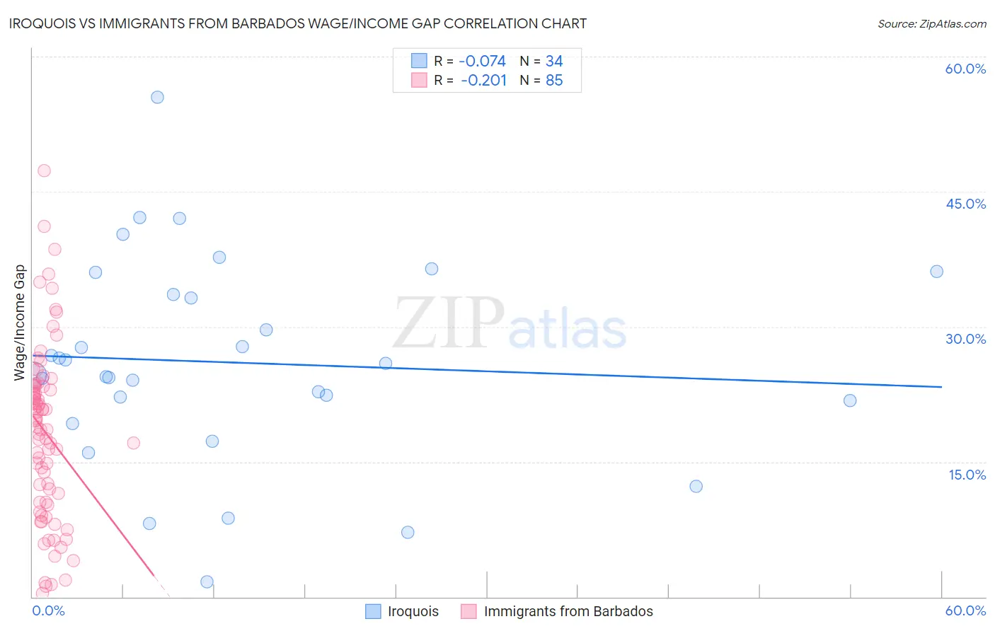 Iroquois vs Immigrants from Barbados Wage/Income Gap