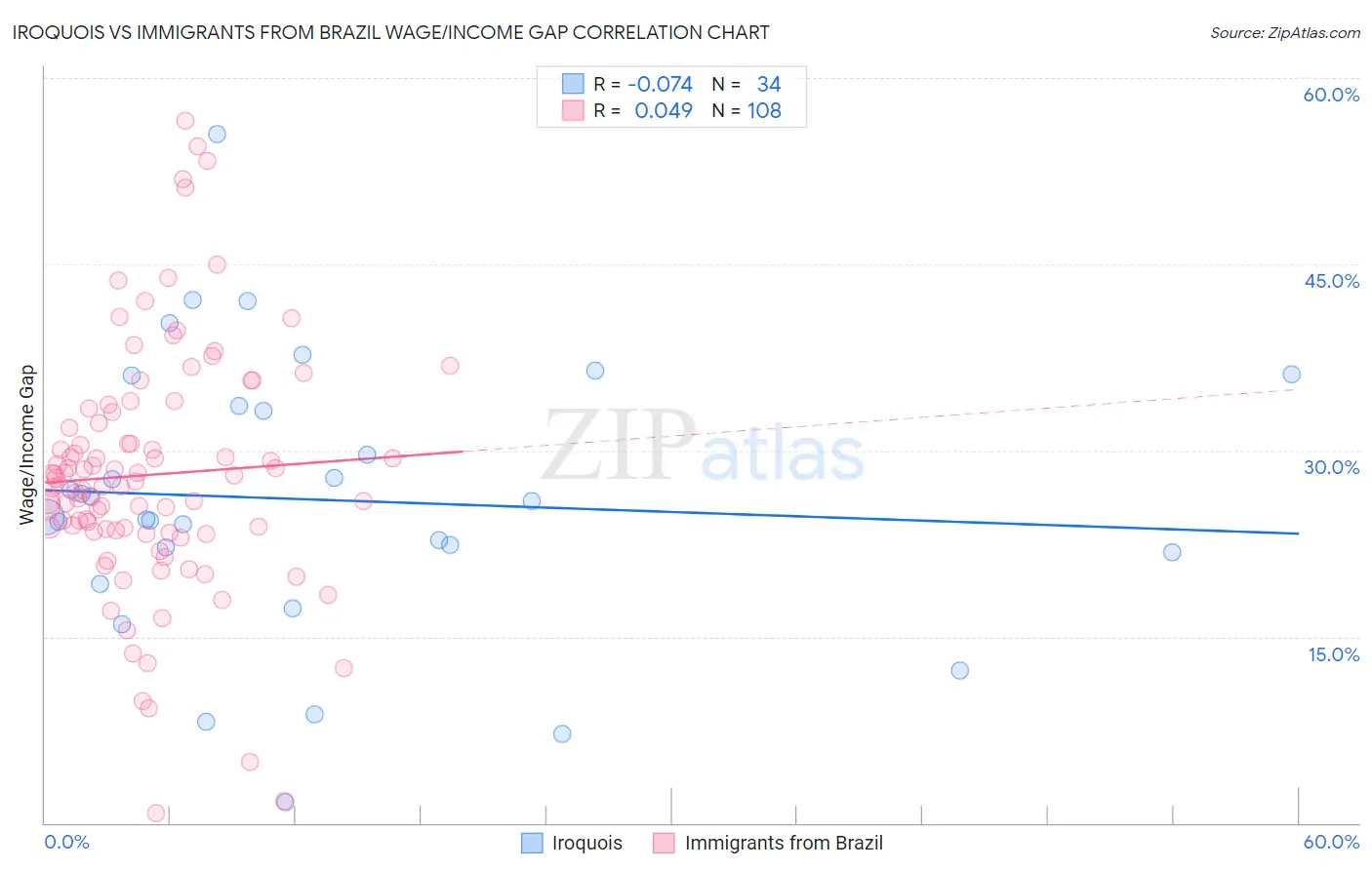 Iroquois vs Immigrants from Brazil Wage/Income Gap