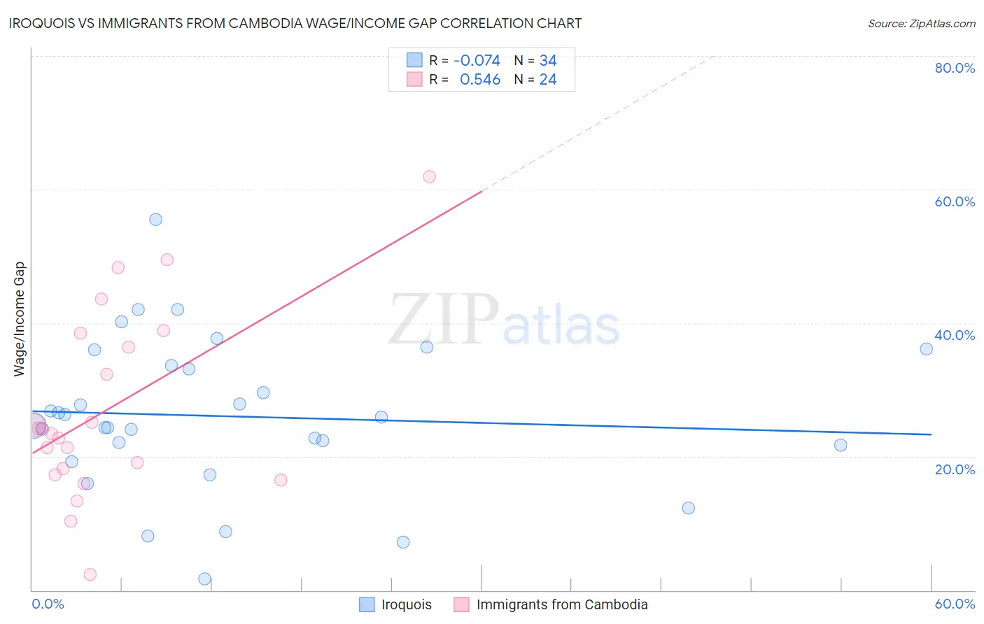 Iroquois vs Immigrants from Cambodia Wage/Income Gap