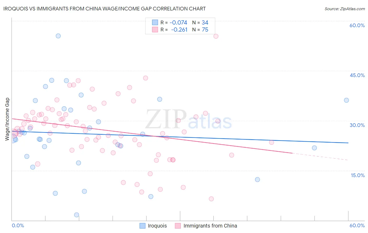 Iroquois vs Immigrants from China Wage/Income Gap