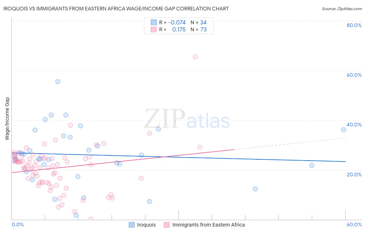 Iroquois vs Immigrants from Eastern Africa Wage/Income Gap