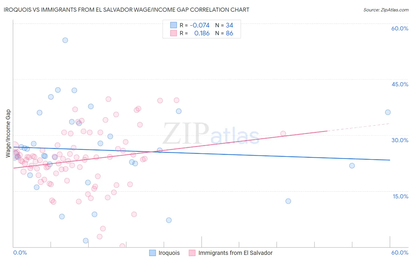 Iroquois vs Immigrants from El Salvador Wage/Income Gap