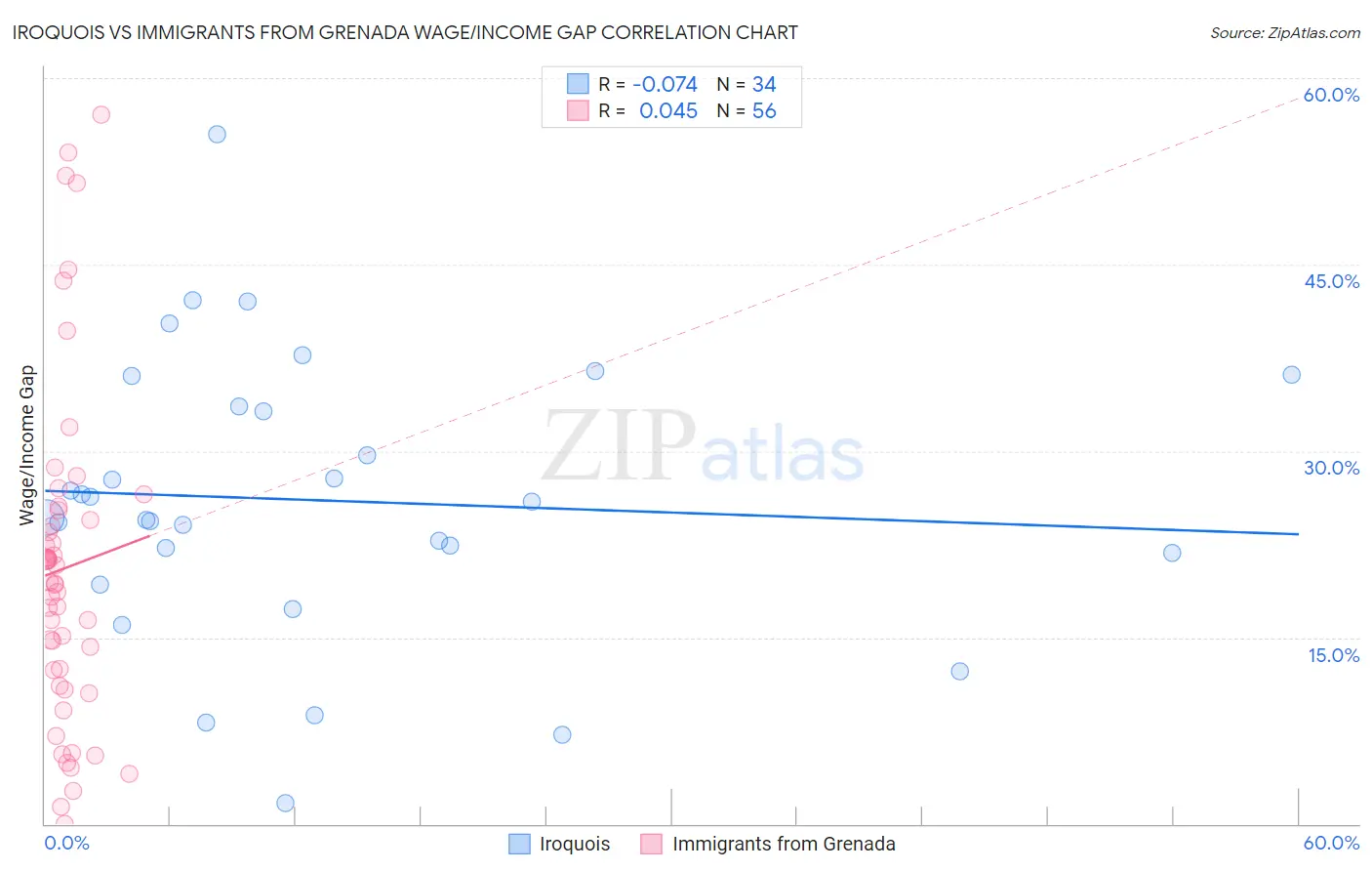 Iroquois vs Immigrants from Grenada Wage/Income Gap