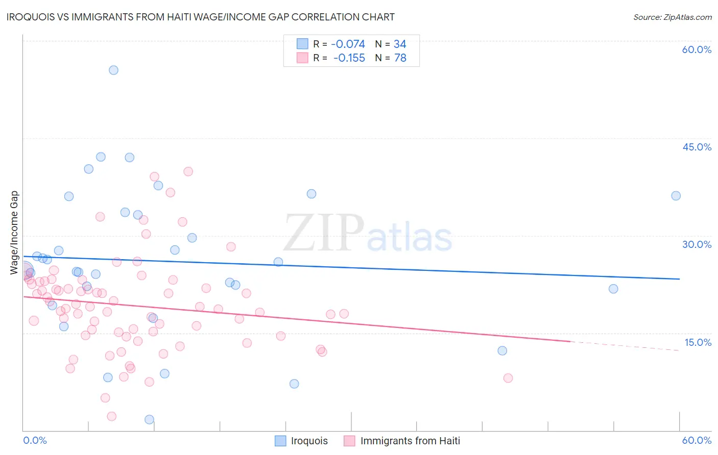 Iroquois vs Immigrants from Haiti Wage/Income Gap