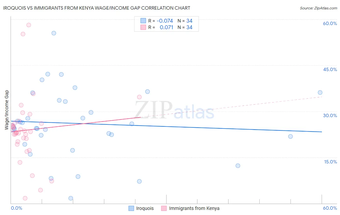 Iroquois vs Immigrants from Kenya Wage/Income Gap