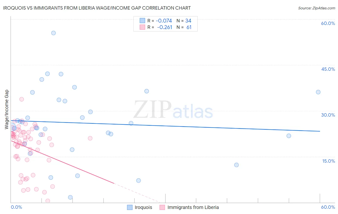 Iroquois vs Immigrants from Liberia Wage/Income Gap
