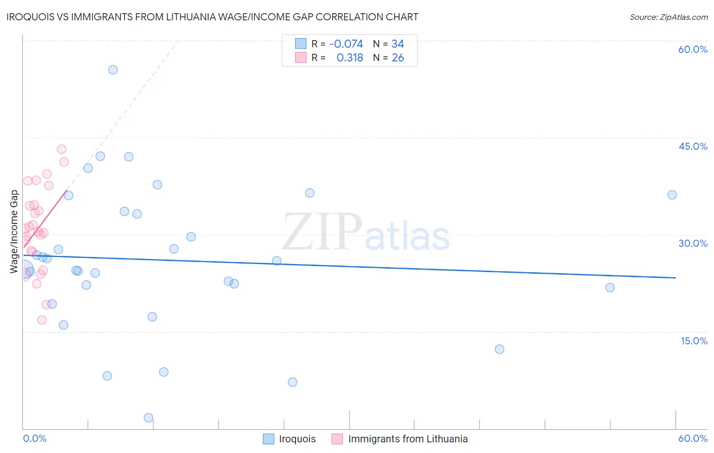 Iroquois vs Immigrants from Lithuania Wage/Income Gap