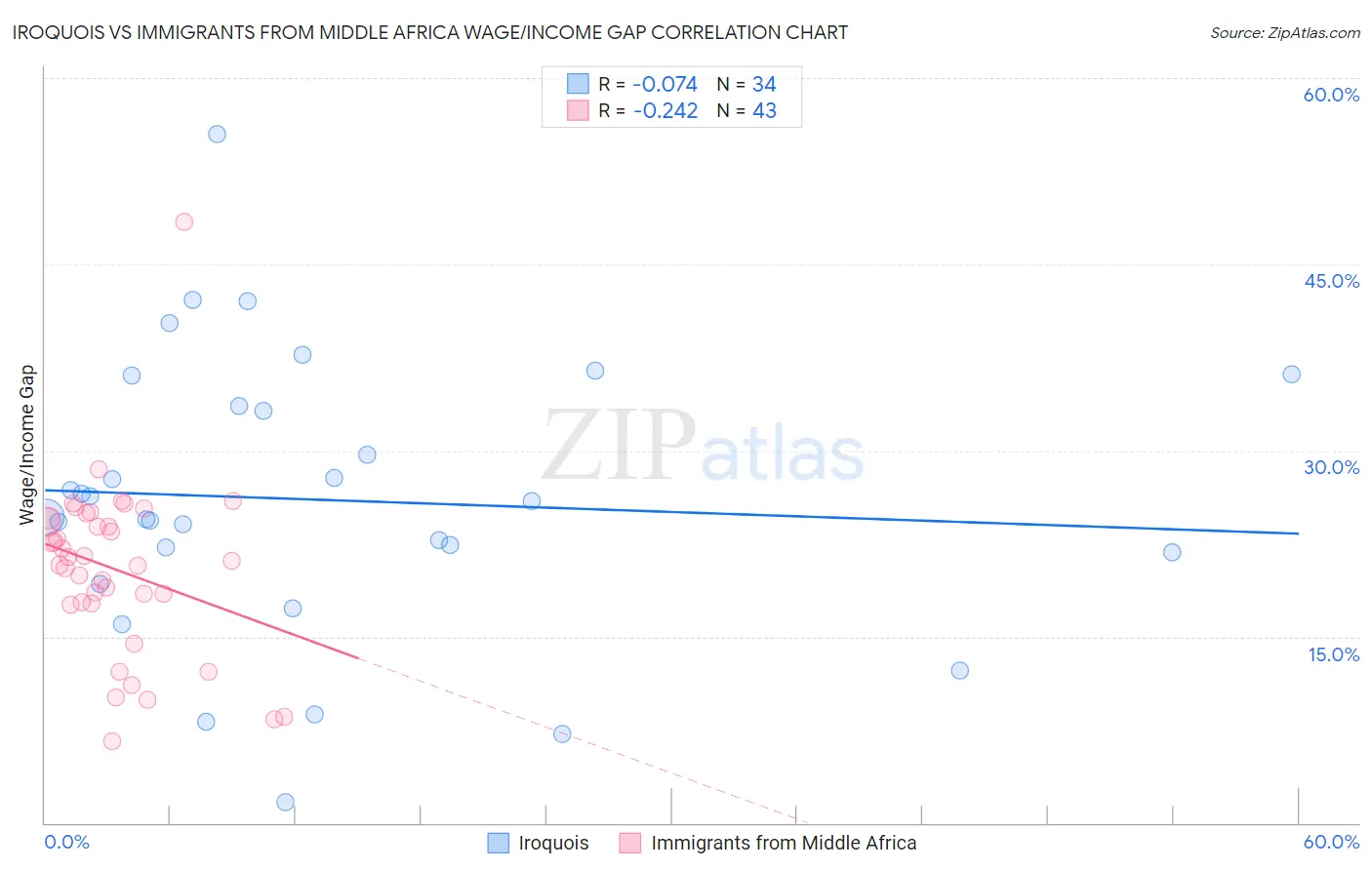 Iroquois vs Immigrants from Middle Africa Wage/Income Gap