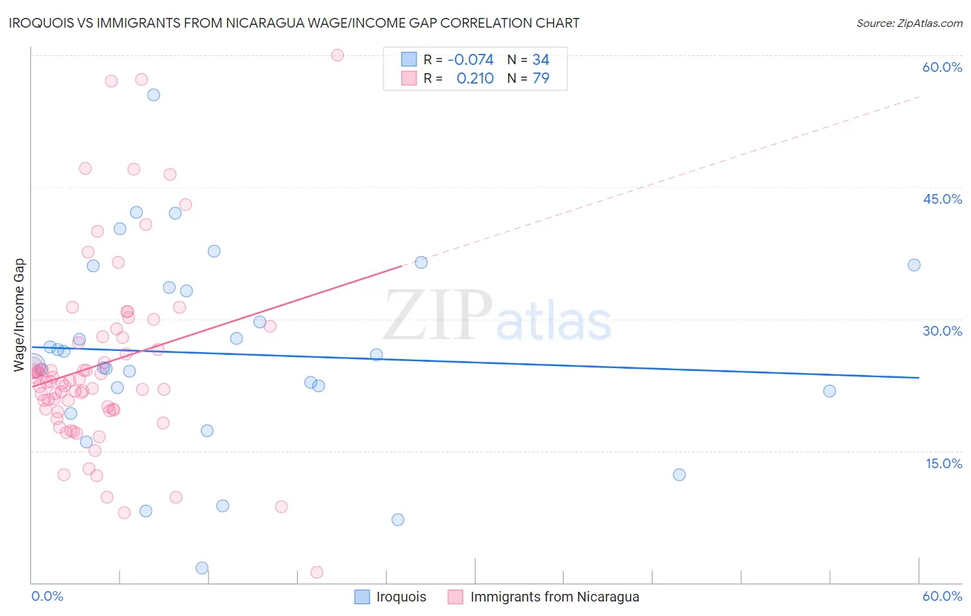 Iroquois vs Immigrants from Nicaragua Wage/Income Gap