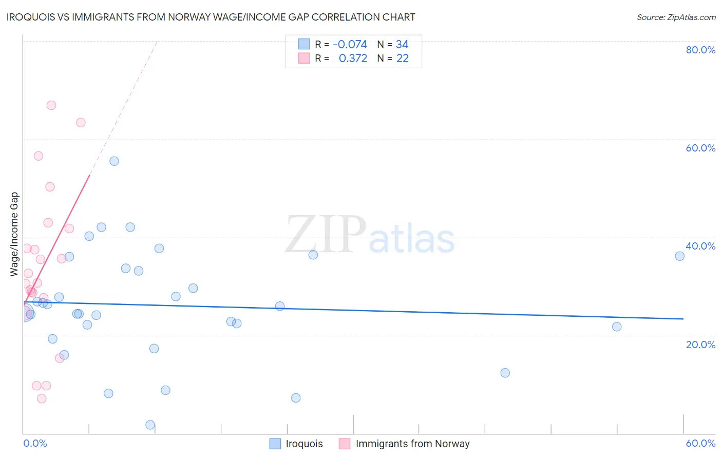 Iroquois vs Immigrants from Norway Wage/Income Gap