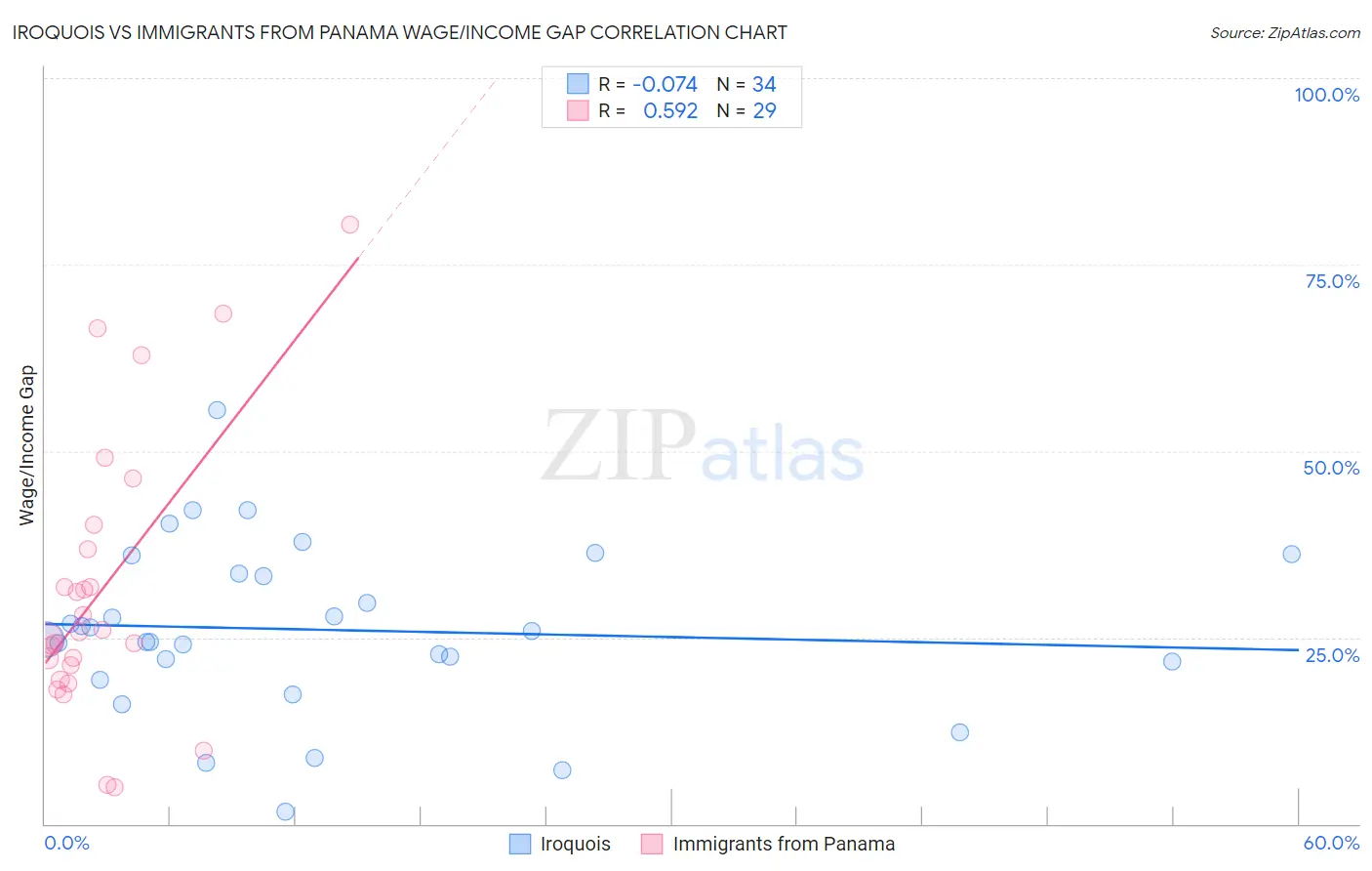 Iroquois vs Immigrants from Panama Wage/Income Gap