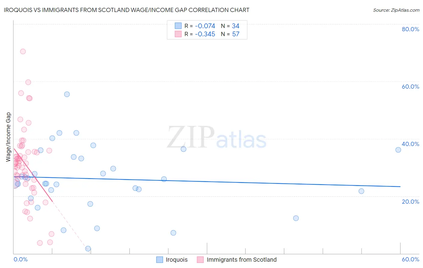 Iroquois vs Immigrants from Scotland Wage/Income Gap