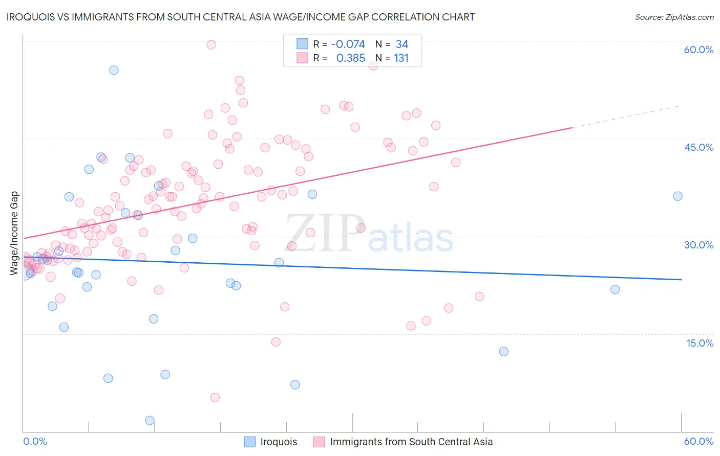 Iroquois vs Immigrants from South Central Asia Wage/Income Gap