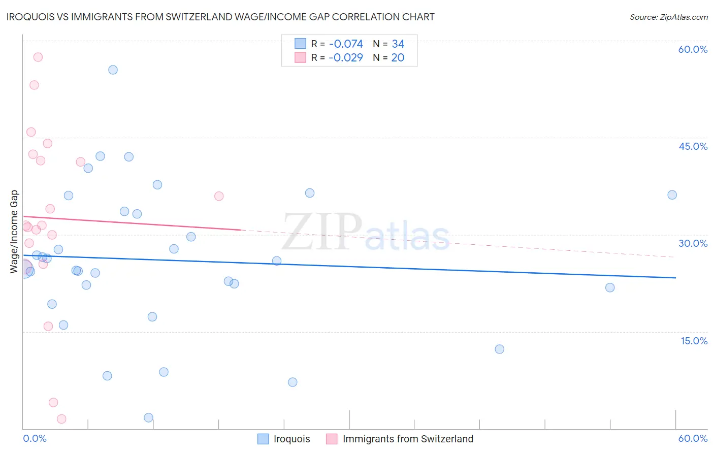 Iroquois vs Immigrants from Switzerland Wage/Income Gap