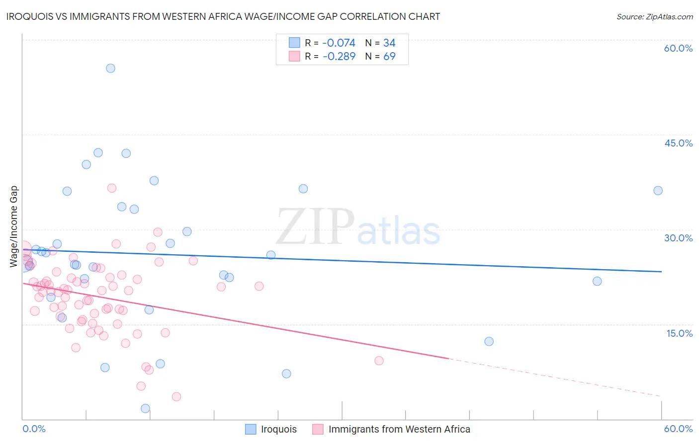 Iroquois vs Immigrants from Western Africa Wage/Income Gap