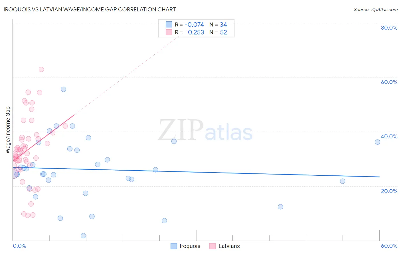 Iroquois vs Latvian Wage/Income Gap