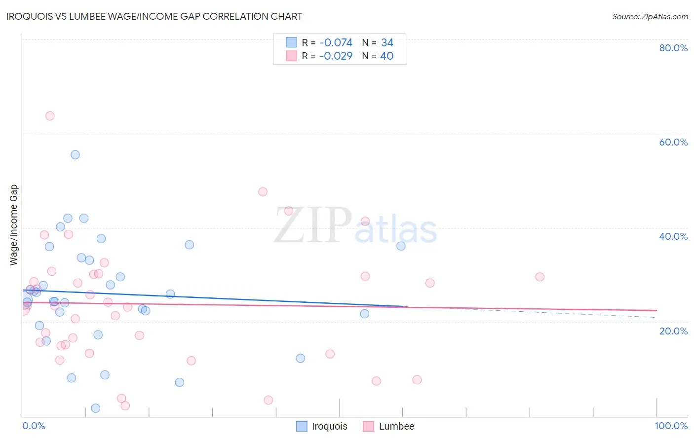 Iroquois vs Lumbee Wage/Income Gap